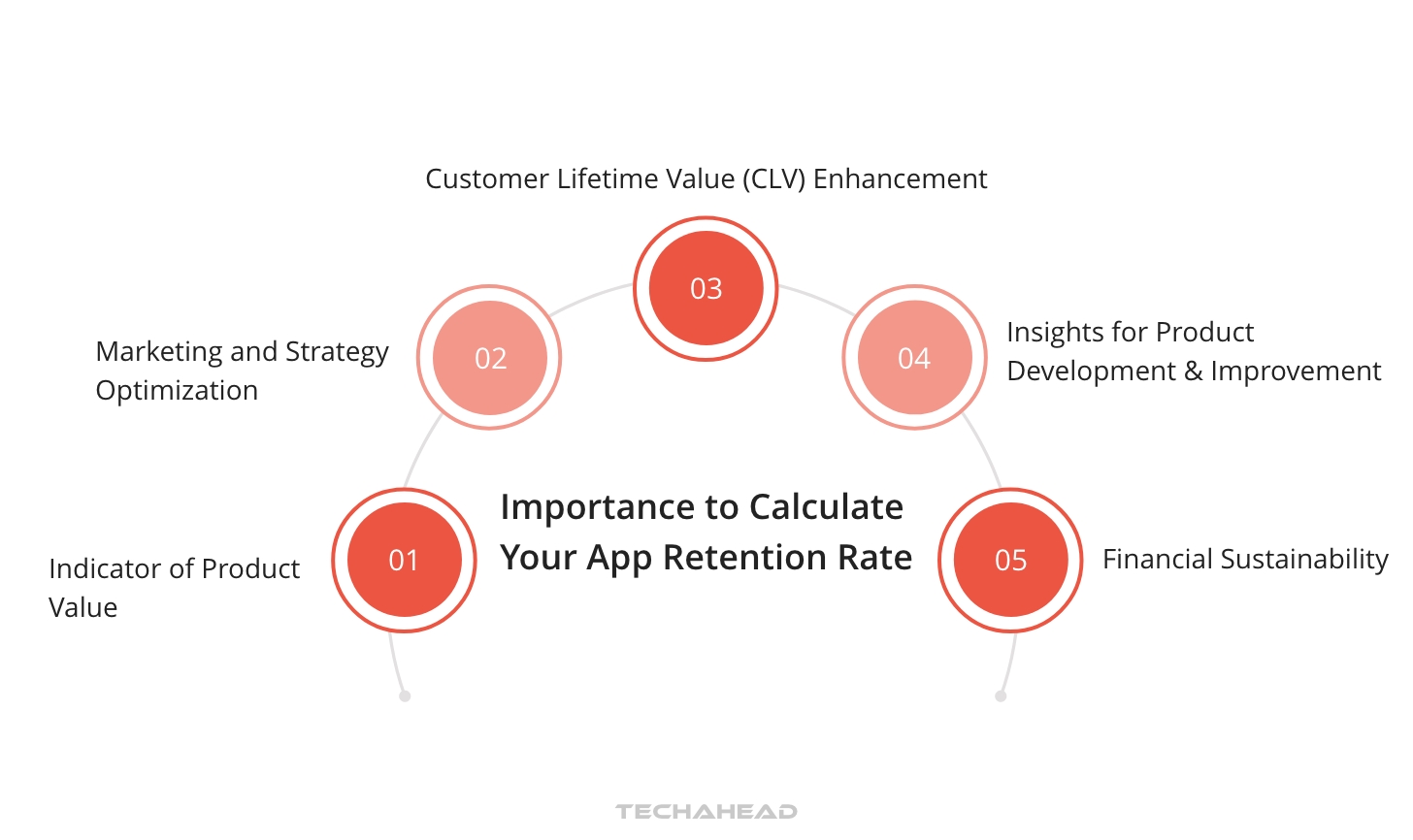 Effective Retention Strategies For Mobile Apps | TechAhead