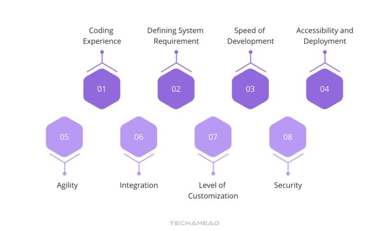 Low Code, No Code, and Traditional Development | TechAhead