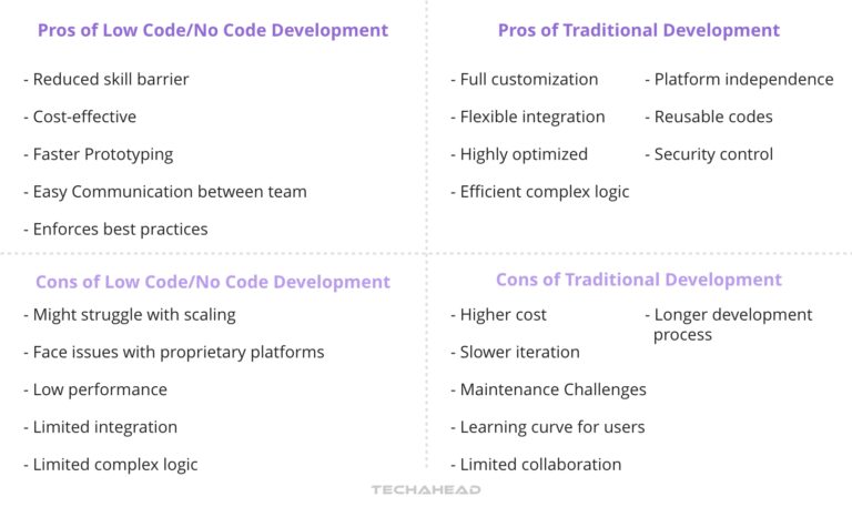 Low Code, No Code, and Traditional Development | TechAhead