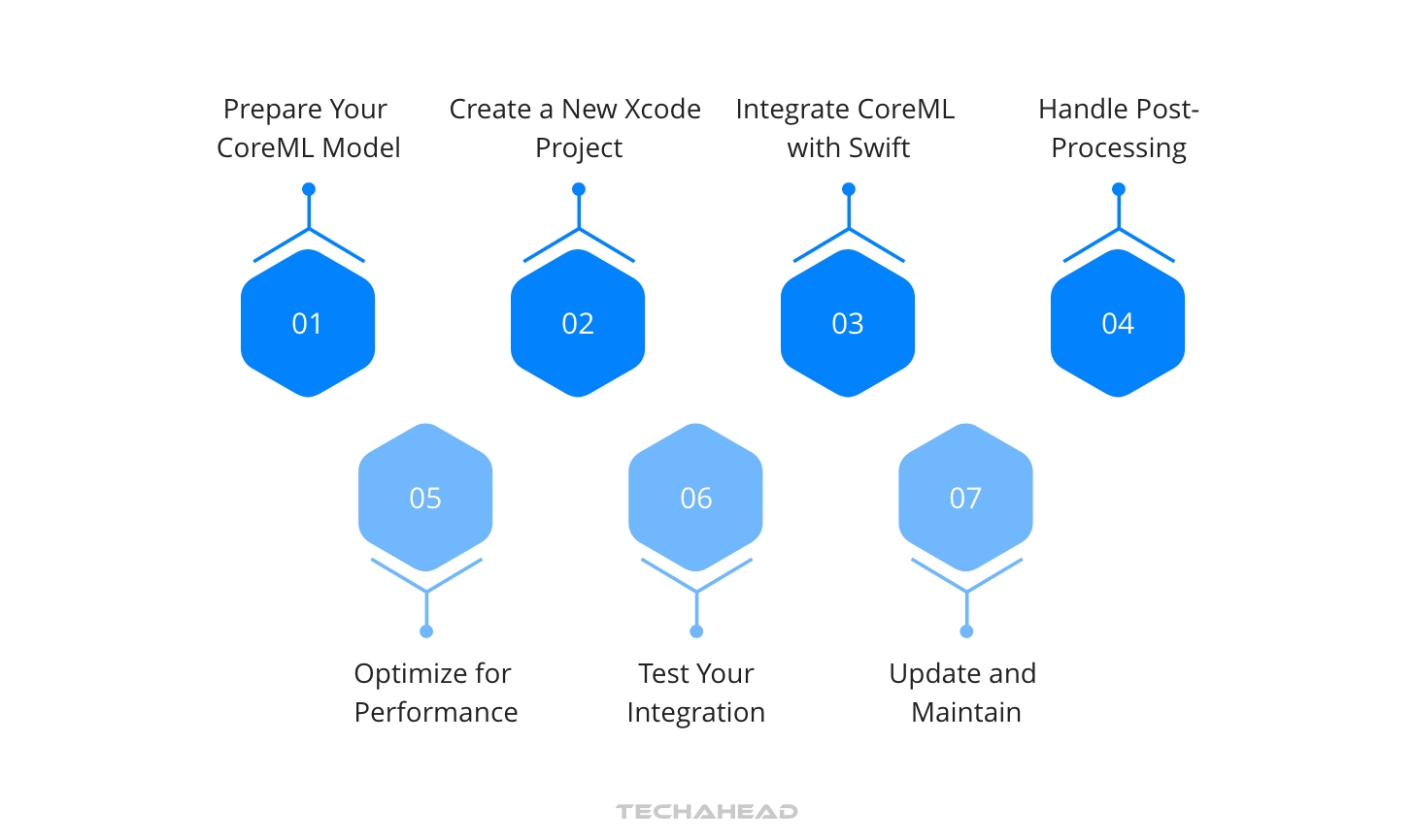 Integrating Core Integrating CoreML into Your App: A Step-by-Step Guide