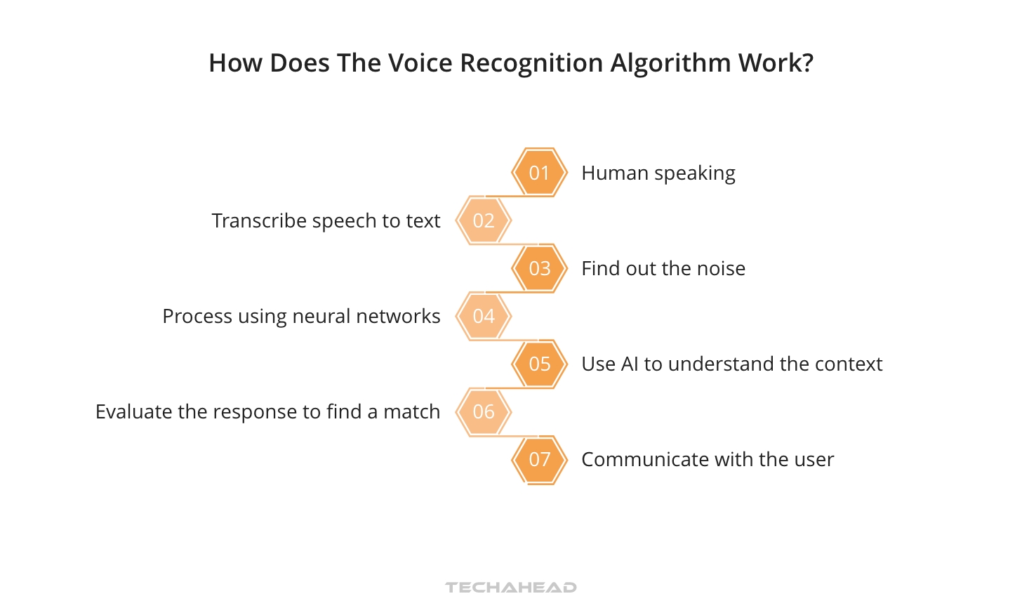 Transforming User Experience with Voice Intelligence
