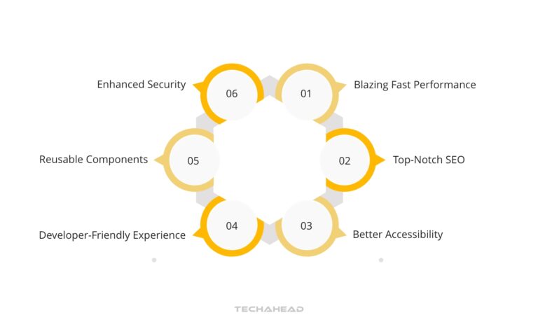 Choosing The Right Tech Stack: Next.JS Vs React.JS