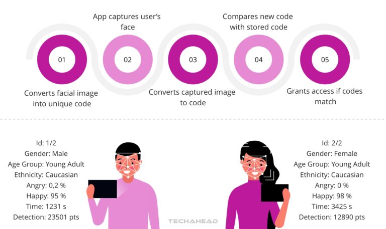 How Facial Recognition is Transforming the Mobile Industry