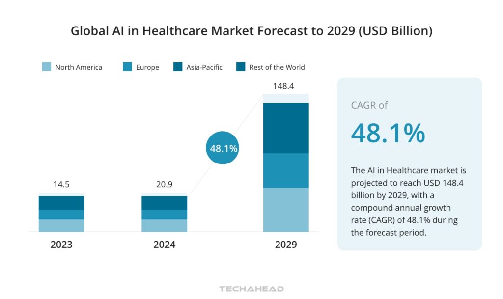 Global Ai in Healthcare