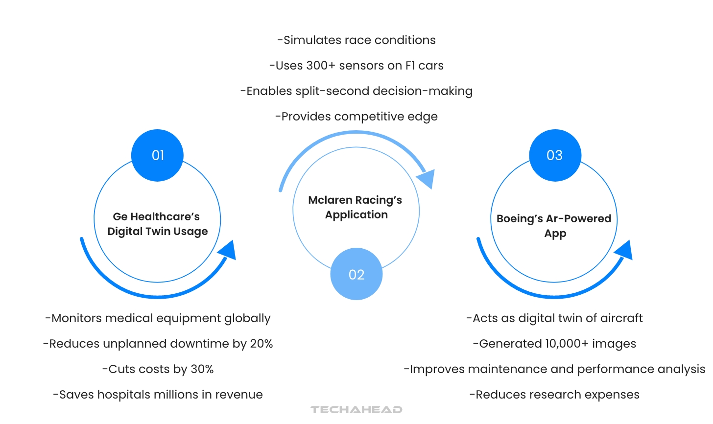 What is Digital Twin Technology and How does it Work?