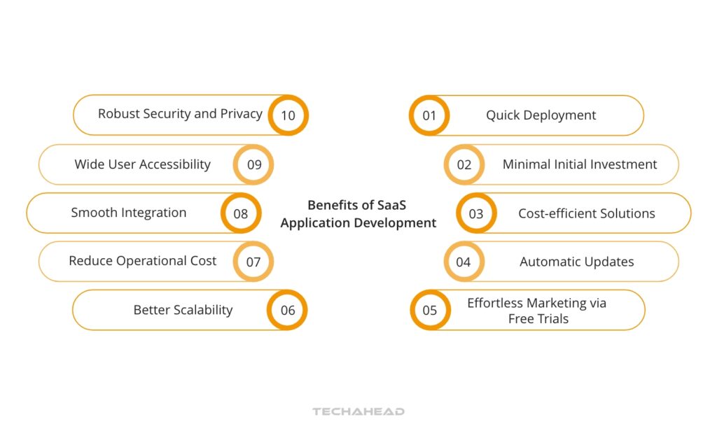 Benefits of SaaS Application Development