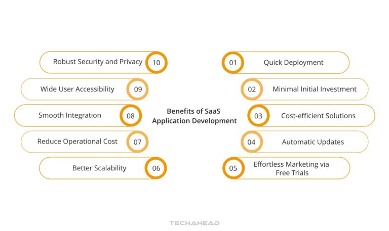 SaaS Application Development: Everything A Startup Needs to Know