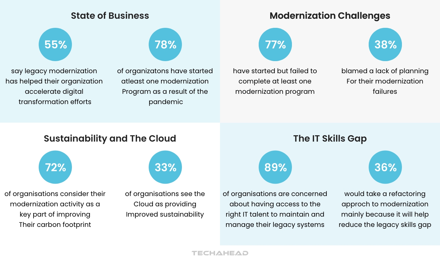 Flowchart Activity Modernization Unlocking Growth with an Application Modernization Roadmap