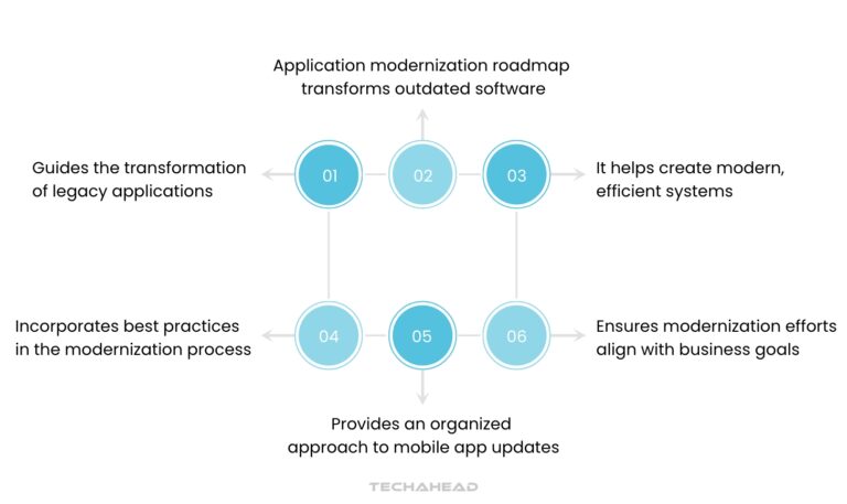 Unlocking Growth with an Application Modernization Roadmap