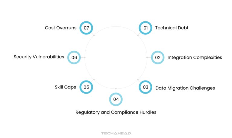 Flowchart Activity Modernization Unlocking Growth with an Application Modernization Roadmap