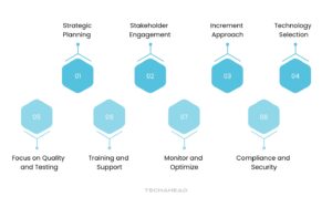 Flowchart Activity Modernization Unlocking Growth with an Application Modernization Roadmap