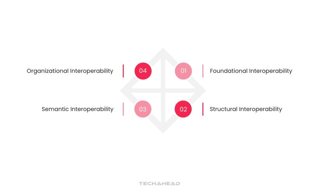 Different Levels of Data Interoperability in Healthcare