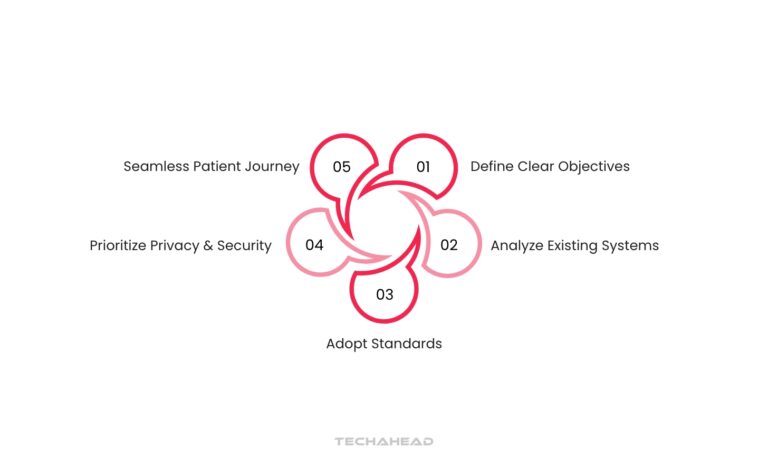 The Role of Data Interoperability in Healthcare Industry