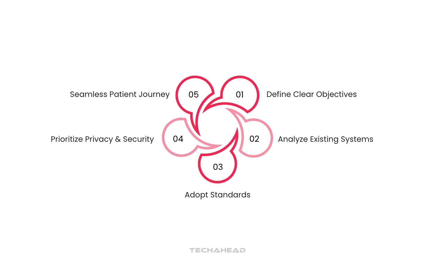 The Role of Data Interoperability in Healthcare Industry