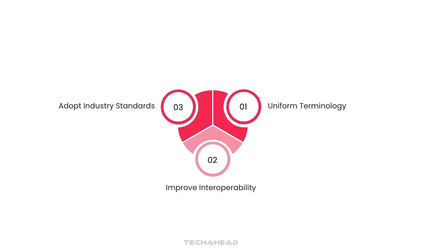 The Role of Data Interoperability in Healthcare Industry