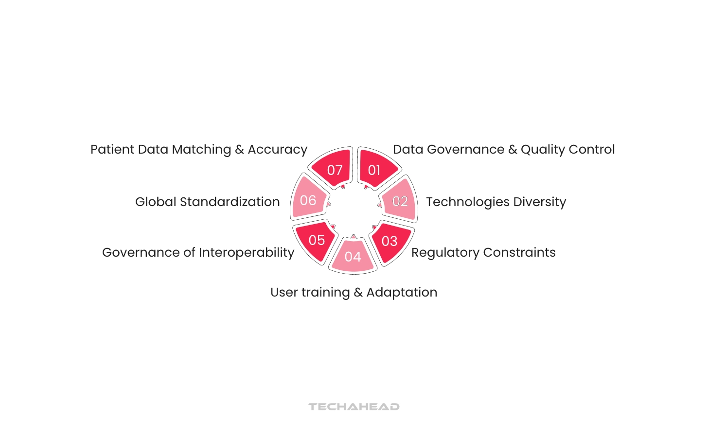 The Role of Data Interoperability in Healthcare Industry