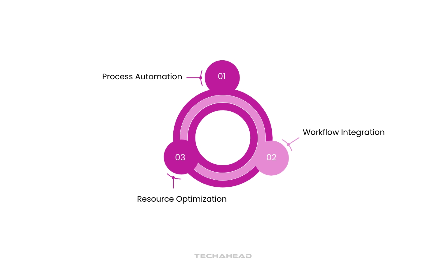 Custom App Development for Enterprise Agility & Innovation