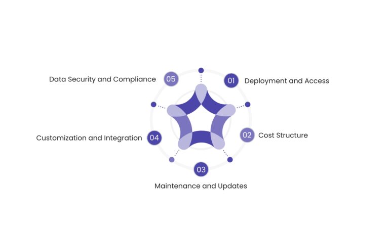 SaaS Vs Traditional Software: Why Enterprises Are Making the Switch?