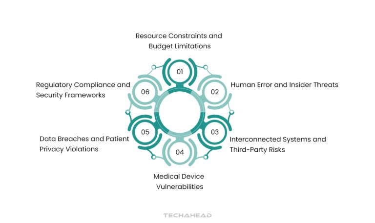 Role of AI in Healthcare: Data Security and Patient Privacy