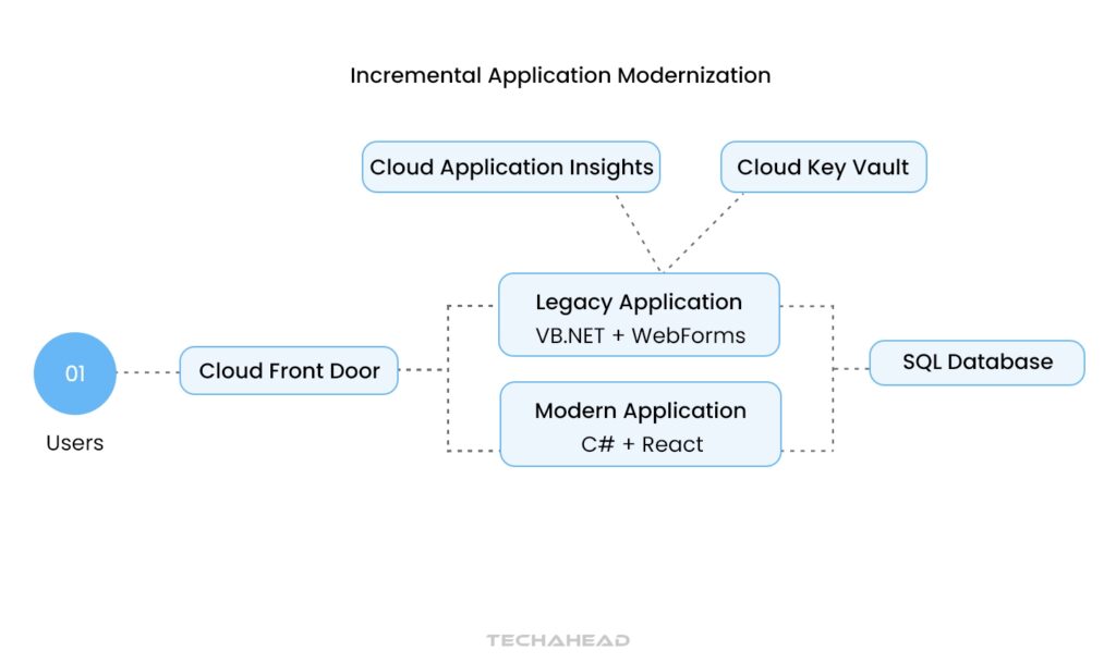 What is Legacy Application Modernization?