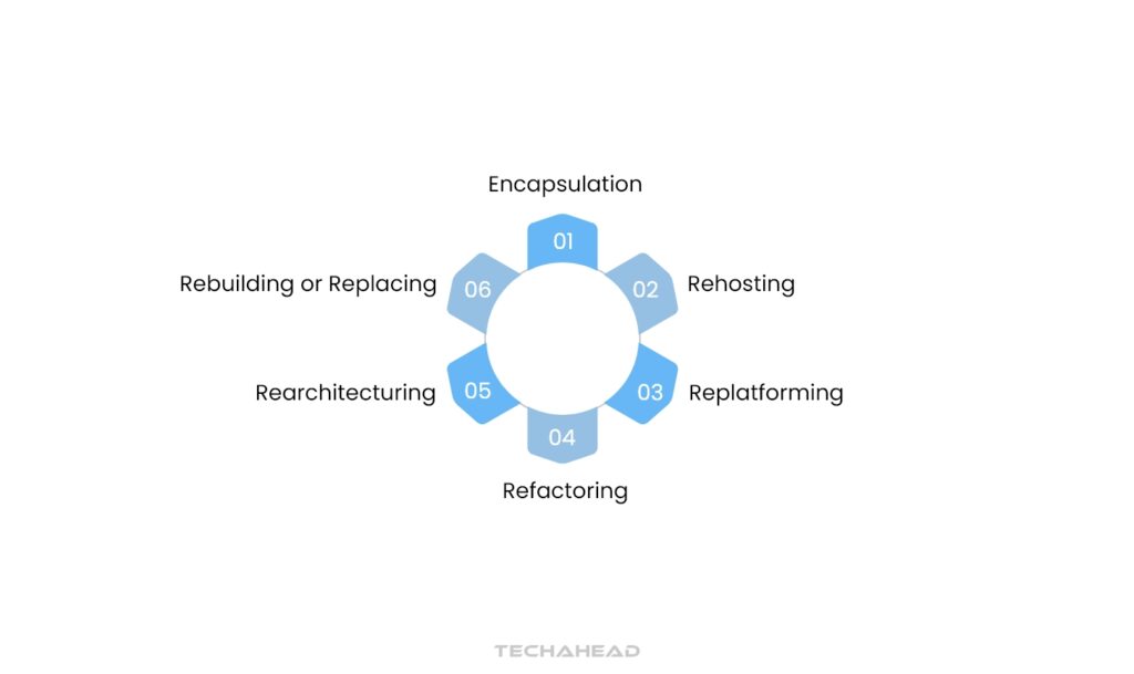 Evaluate Modernization Approaches
