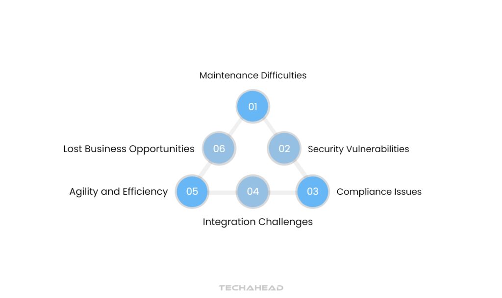 Challenges of Legacy Application Modernization