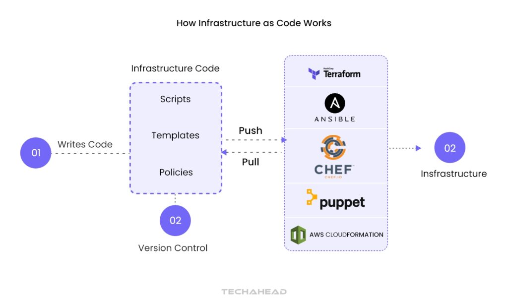 How Does Infrastructure as Code Work in DevOps
