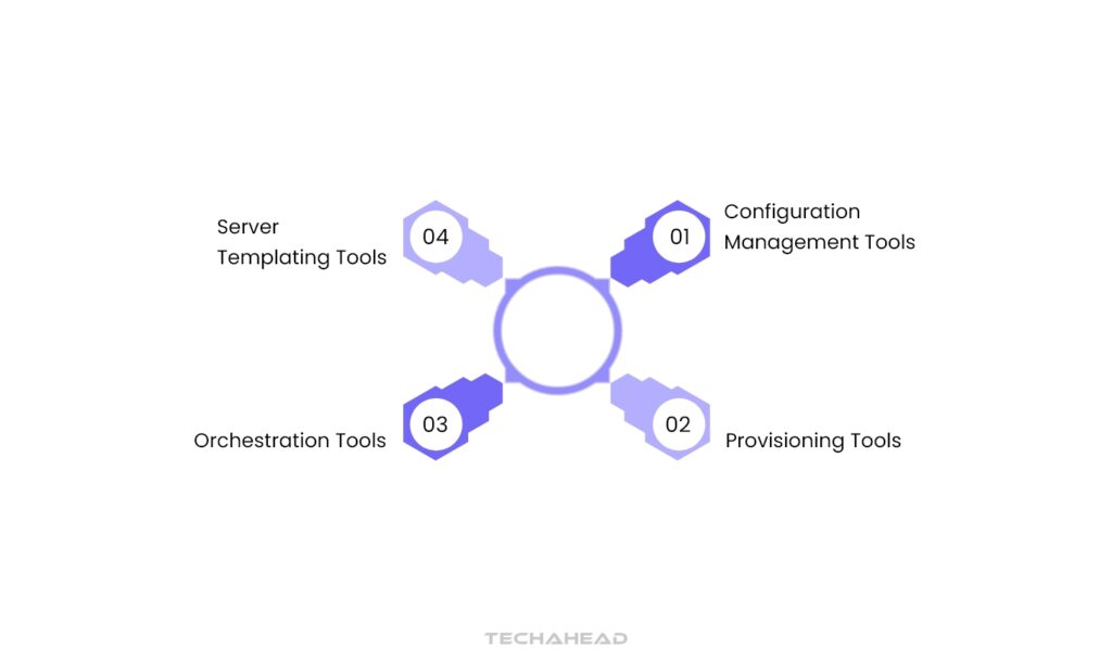 Common Tools for Infrastructure as Code