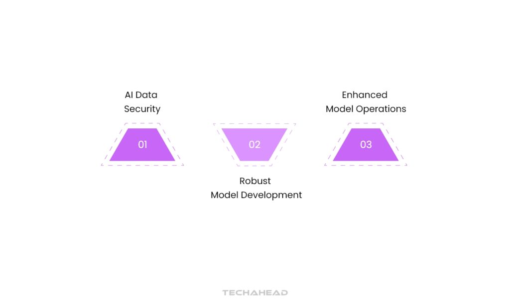 3 Pillars of AI Security