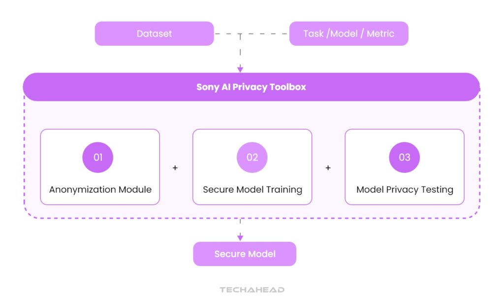 Solution Data Minimization and Annoymization