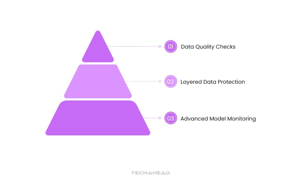 Solution Data Validation and Ongoing Model Monitoring