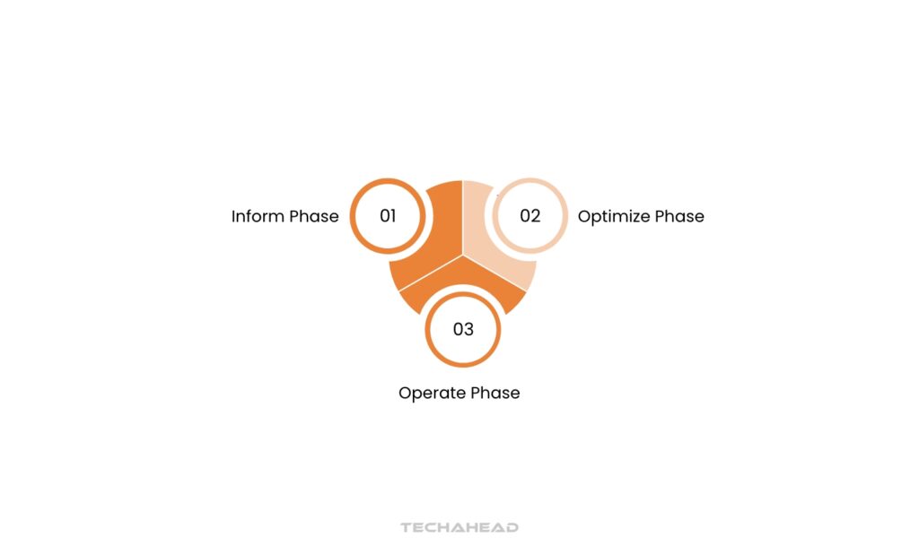 Lifecycle of FinOps Phases