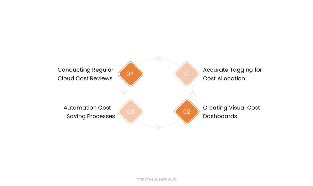 Finops Best Practices to Drive Effective Cloud Cost Management