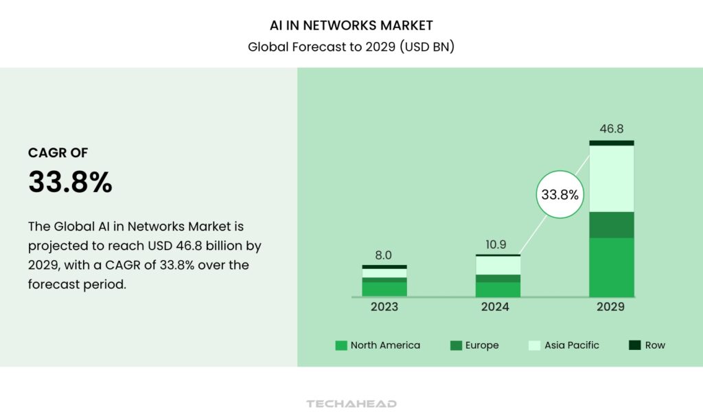 How the Growth of AI and Automation is Helping Enhance Network Operations?