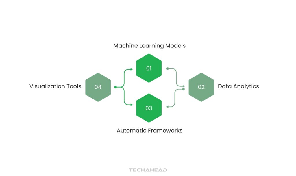 What are the Main Components of AI in Network Operations?