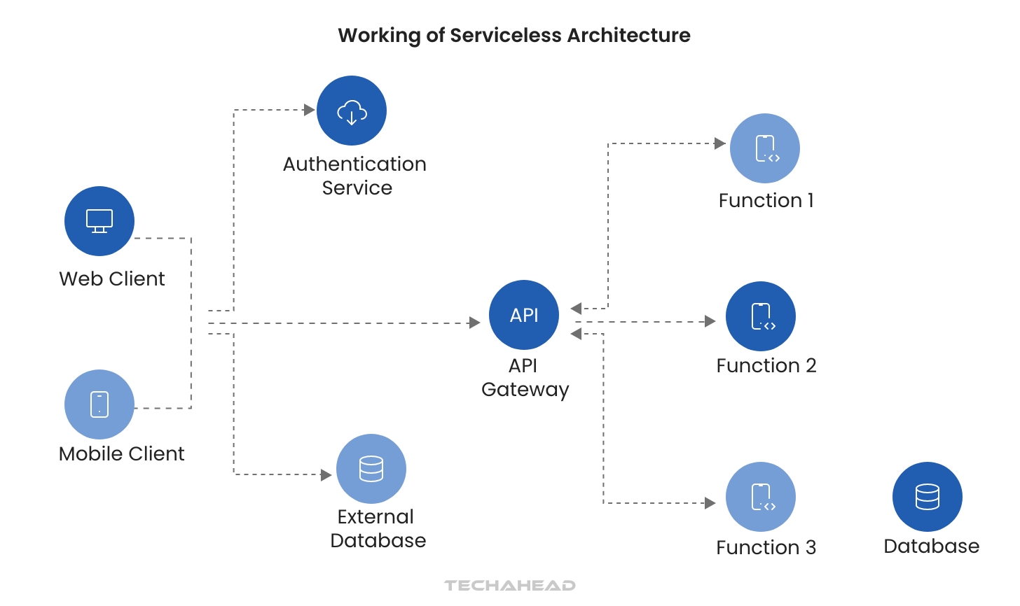 Serverless Vs. Microservices: Choosing the Right Architecture