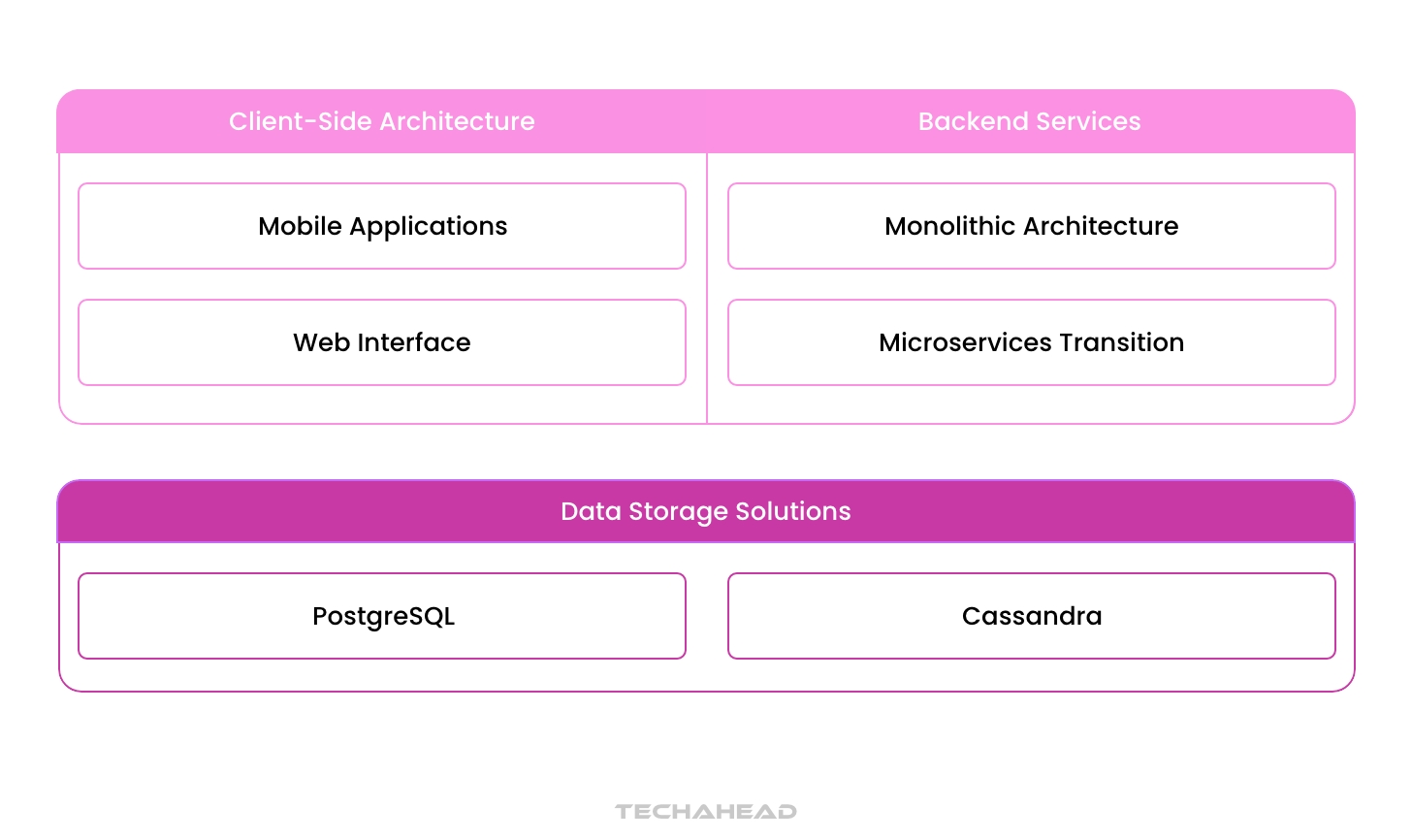 Decoding Instagram System Design & Architecture