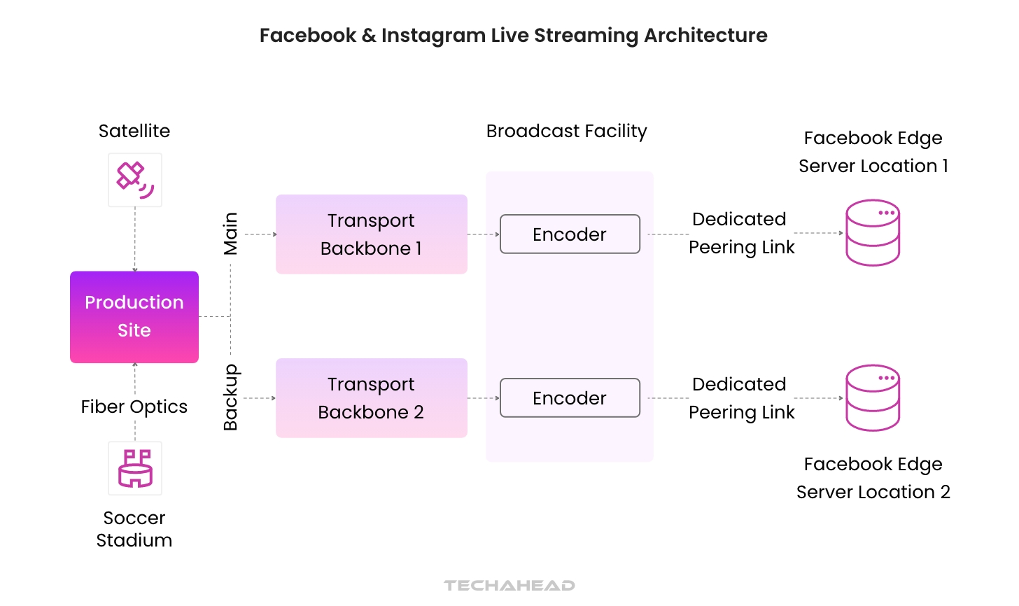 Decoding Instagram System Design & Architecture
