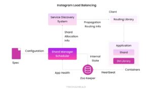 Decoding Instagram System Design & Architecture