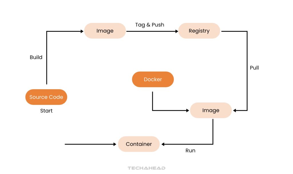 How Does Docker Work With AWS