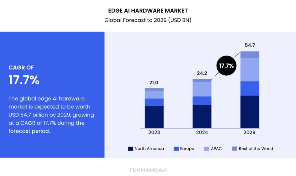 edge AI market size
