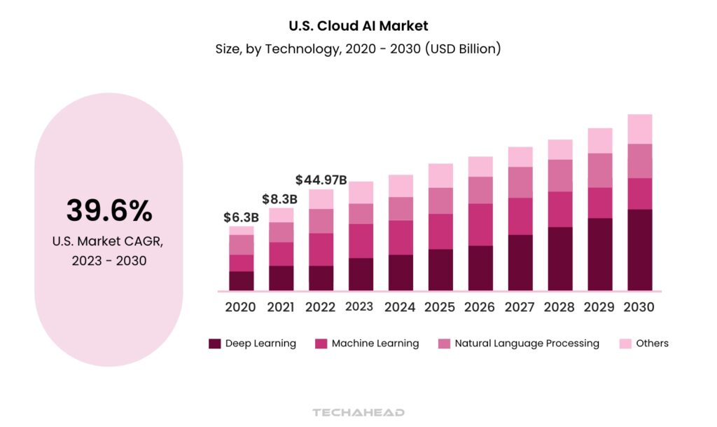 Cloud AI market size