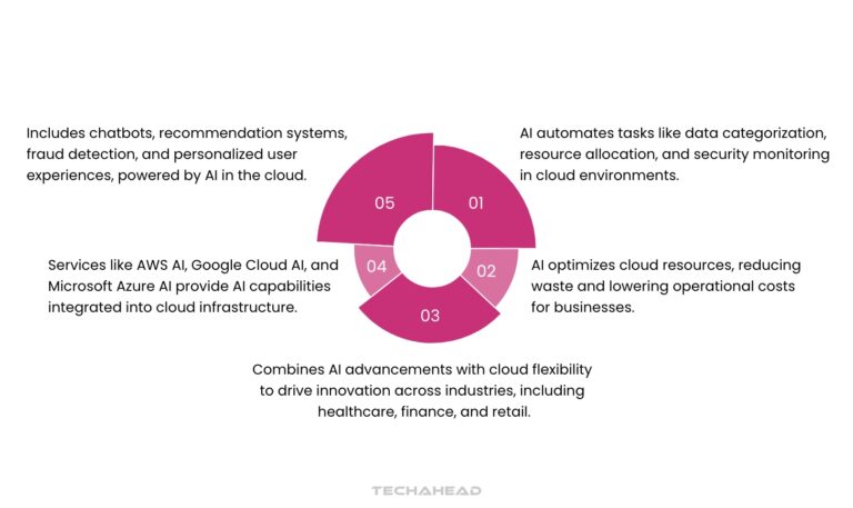 The Future of Business with AI in Cloud Computing