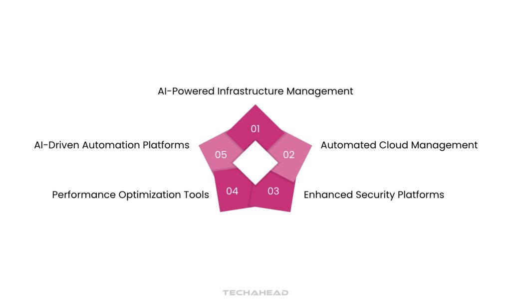 How has AI Transformed Cloud Computing
