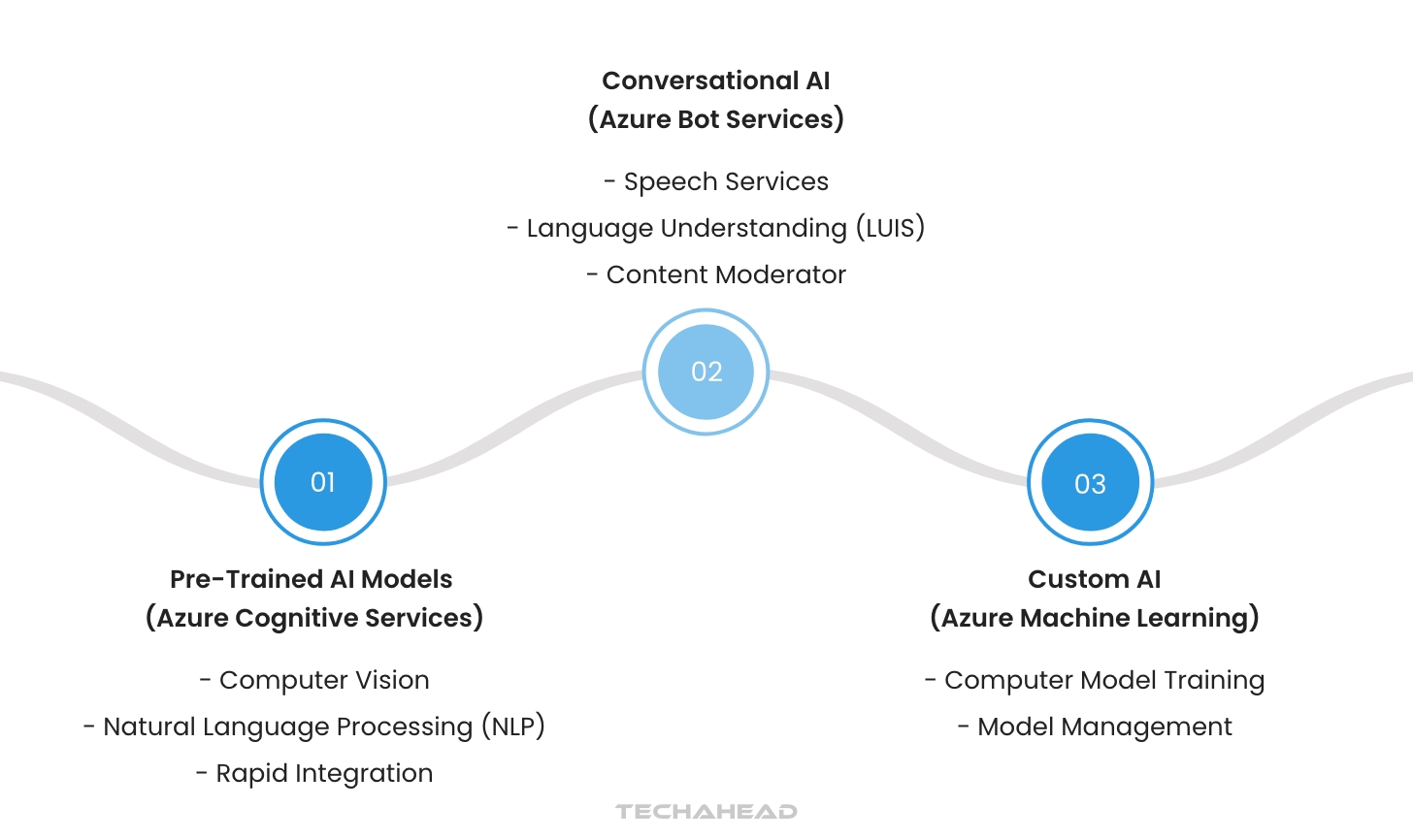 Azure AI in Custom Software Development