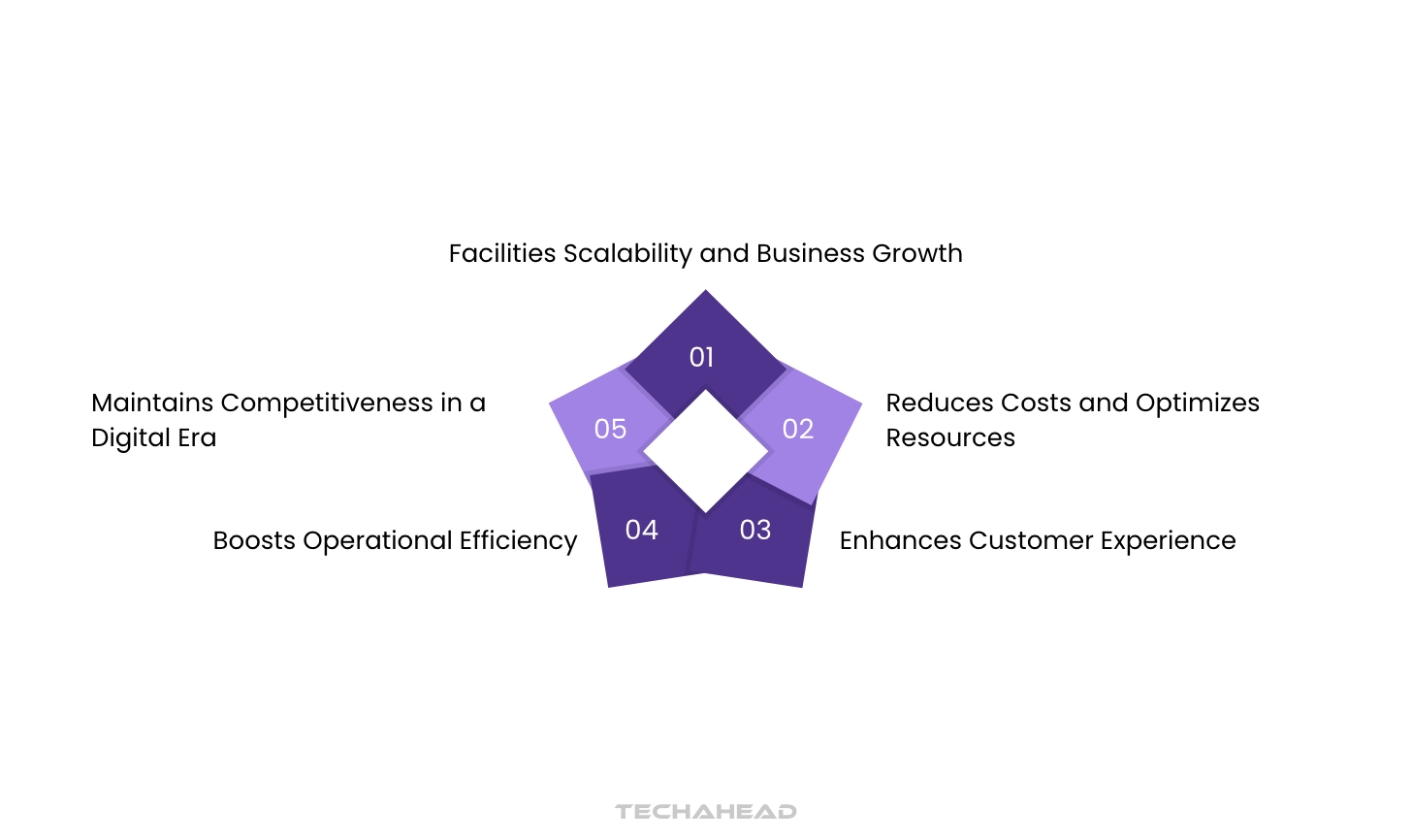 Empowering SMEs with Digital transformation