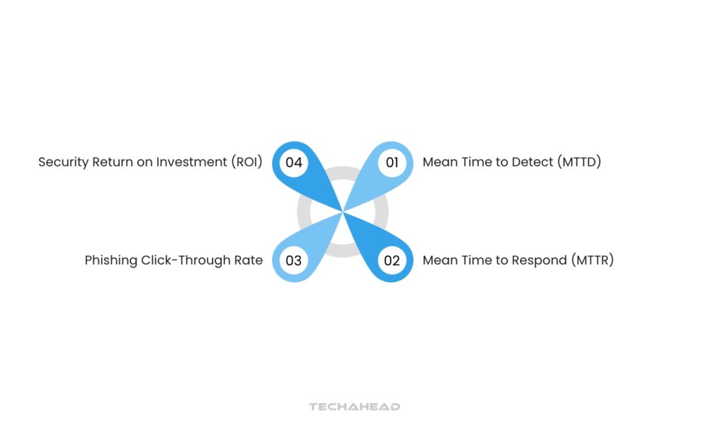 Examples of Outcome-Driven Metrics