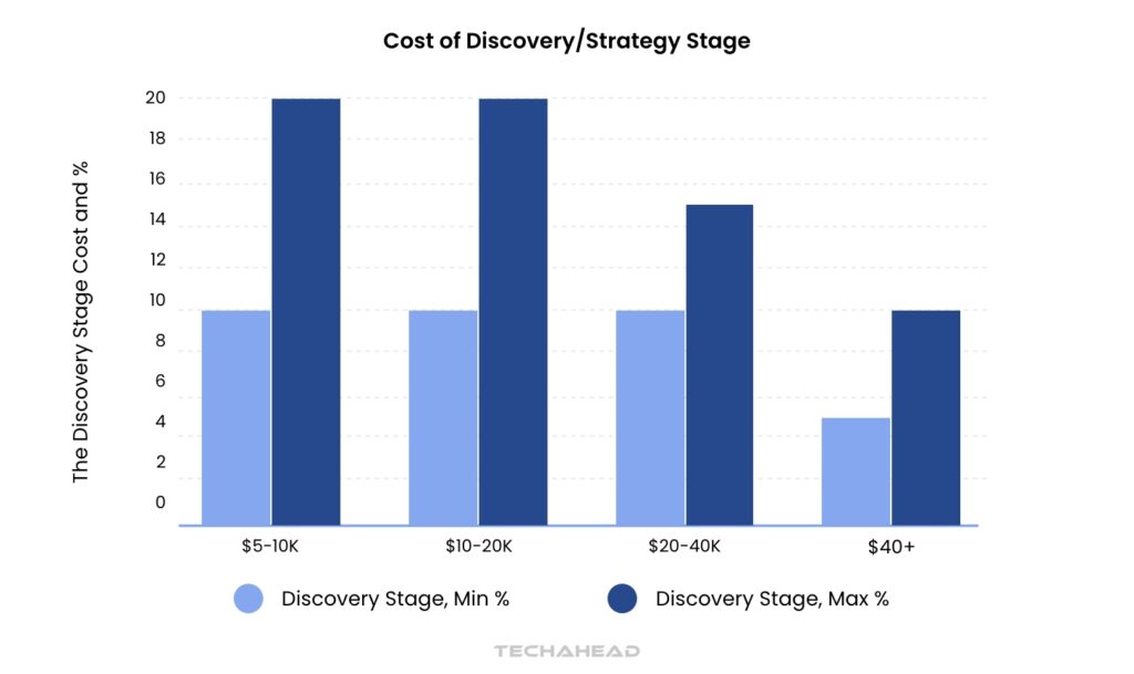 Cost of Discovery-Strategy Stage