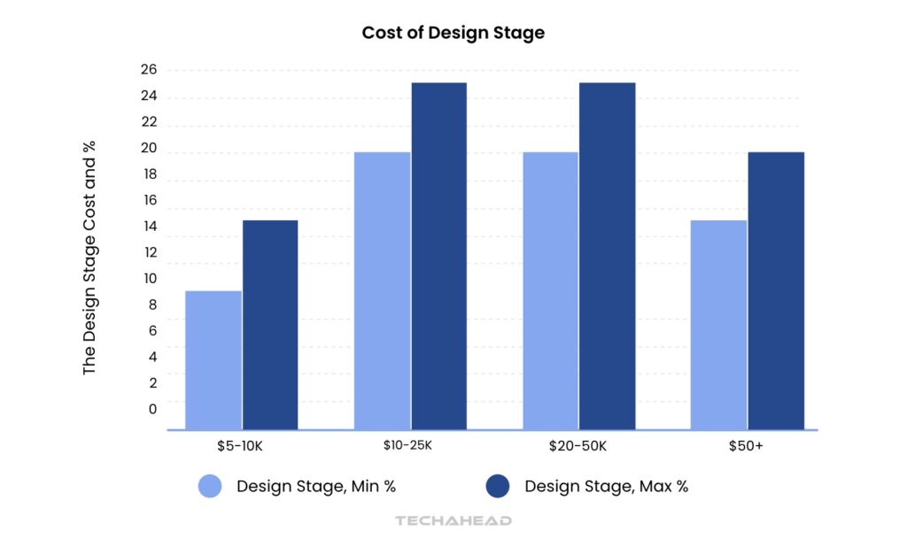 Cost of Design Stage