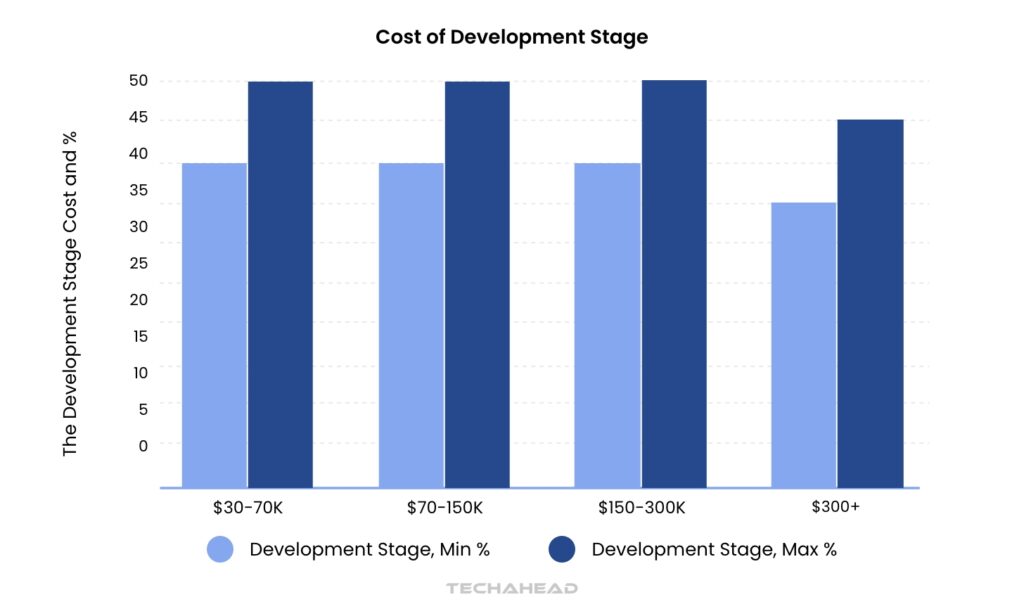 Cost of Development Stage